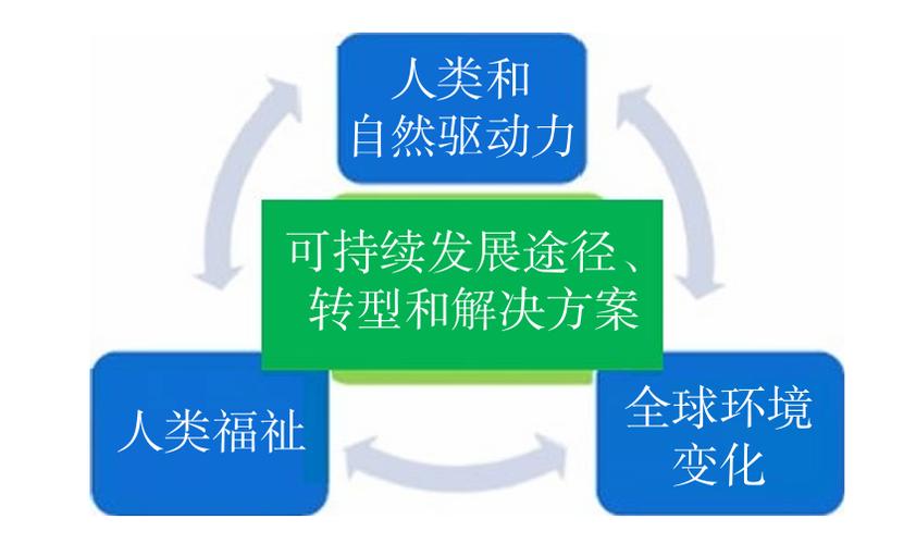 可持续发展面临的问题有哪些图标