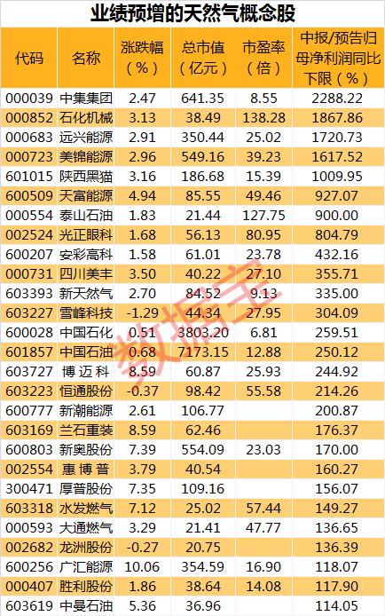 燃气最厉害三个龙头股缩略图