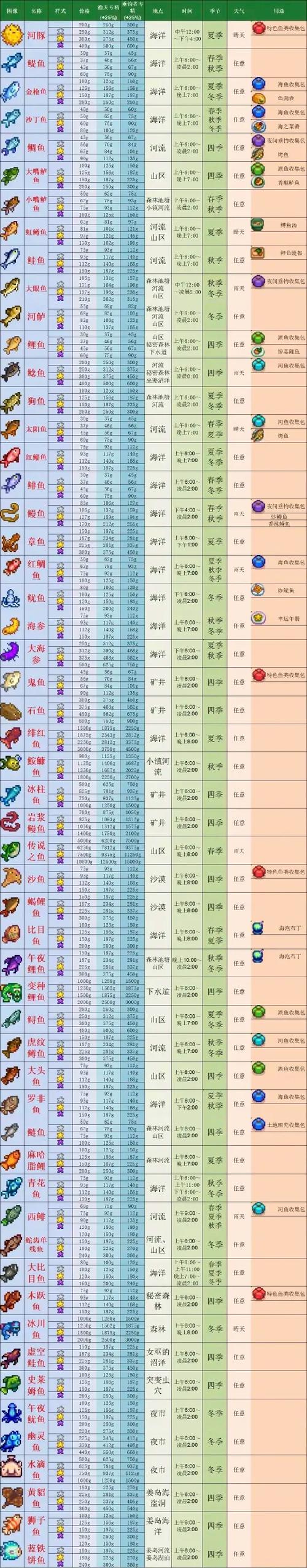 星露谷物语钓鱼二级需要多少条鱼?缩略图