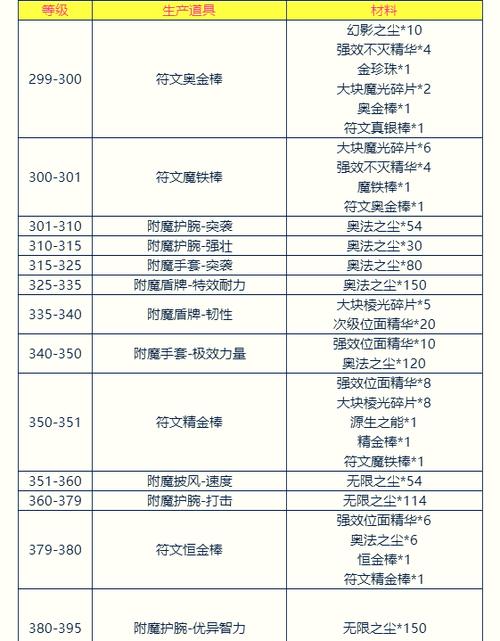 魔兽怀旧服附魔升级攻略