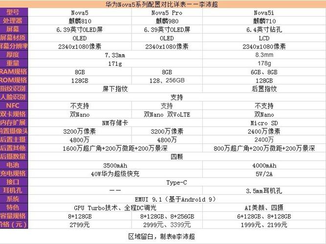 华为nova5i高配和低配区别