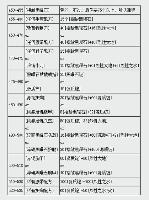 魔兽世界怀旧服锻造升级攻略
