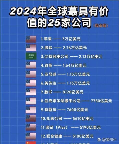 全球市值万亿美元企业有多少
