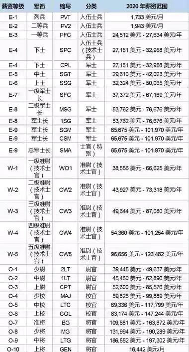 美国一个月工资多少钱