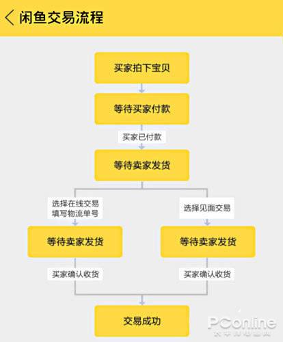在闲鱼上买电脑的注意事项