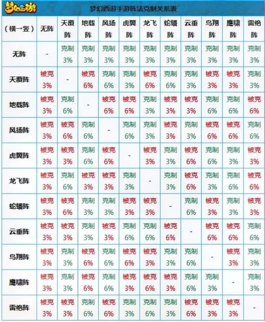 梦幻西游阵法属性详解