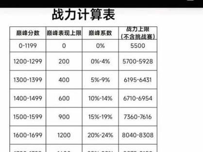 巅峰赛表现分上限图