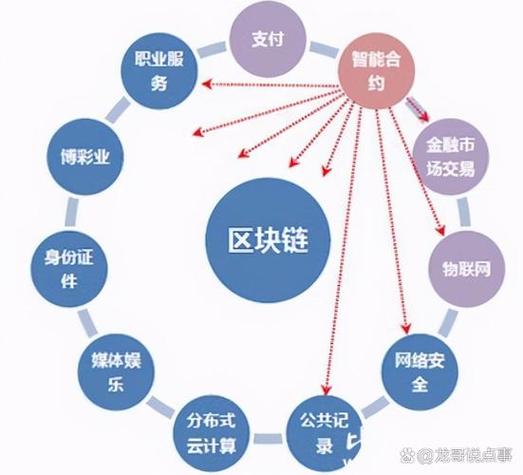 区块链商业模式设计