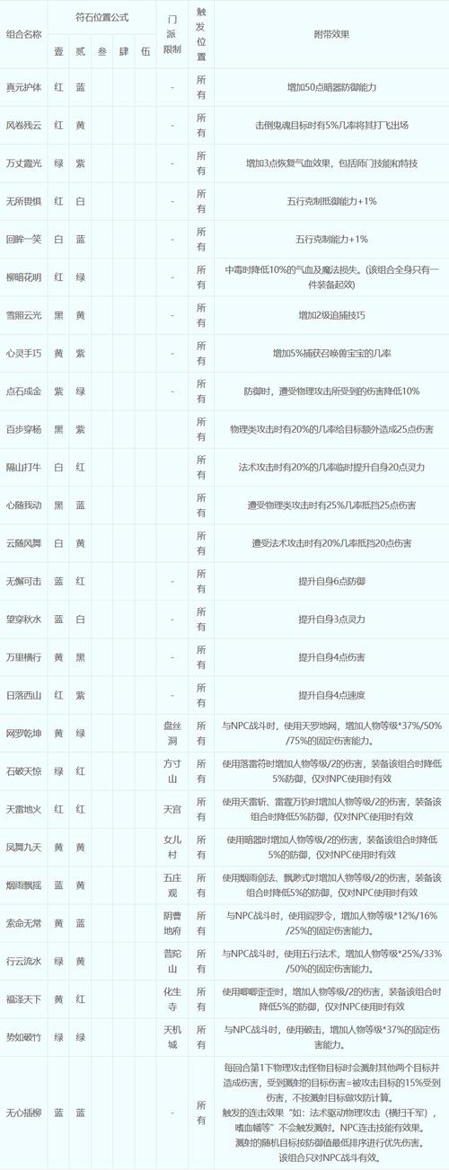 梦幻西游普陀符石组合表大全缩略图