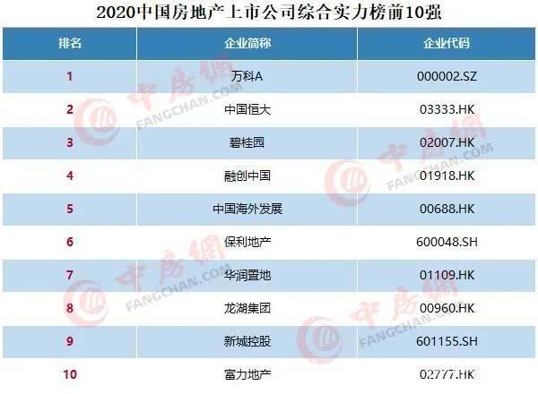 中国房地产开发商前十名