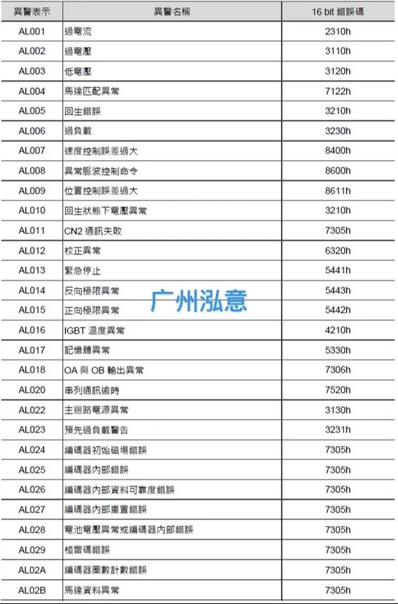 台达伺服驱动器维修故障代码