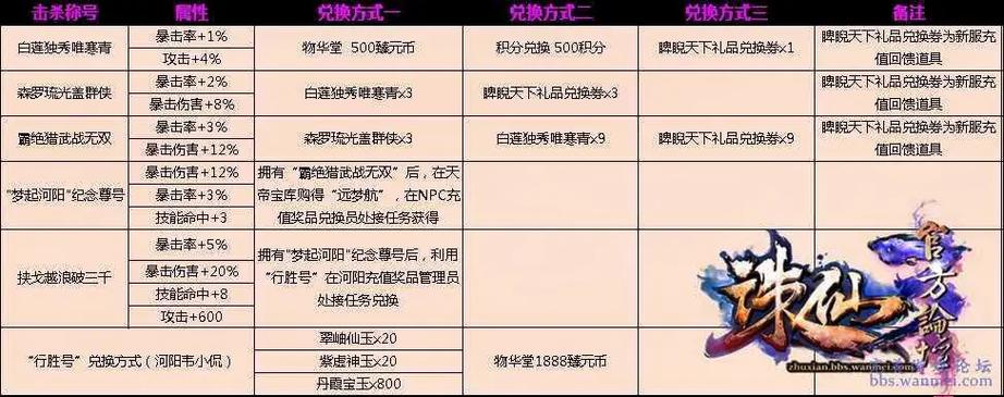 诛仙3战队项链圣谛升级攻略缩略图