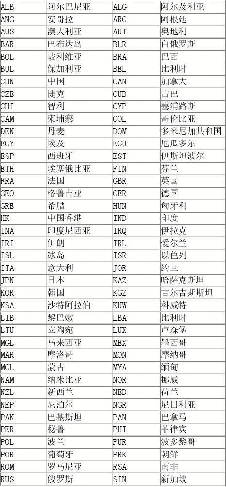 中国国家缩写三个字母缩略图