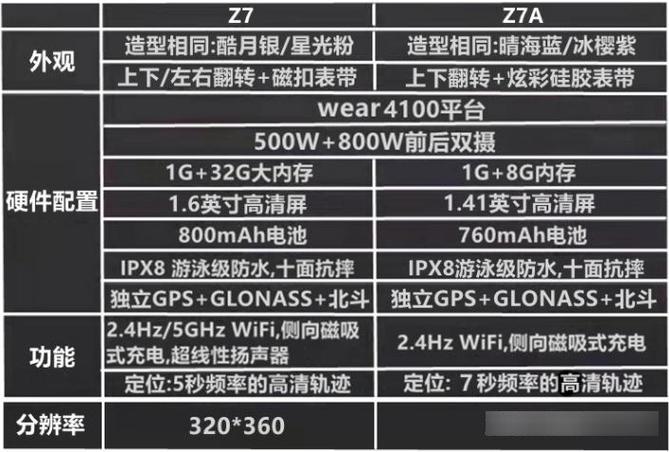 小天才z6s和z7a有啥区别