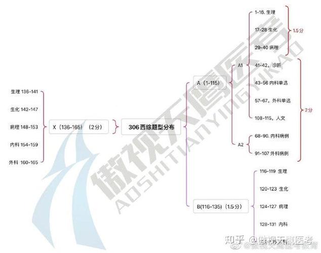 西综306题型分布缩略图