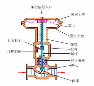 电动调节阀结构图及工作原理图标
