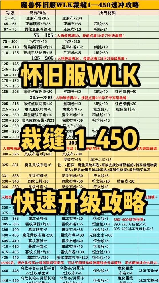 魔兽世界裁缝升级攻略怀旧服