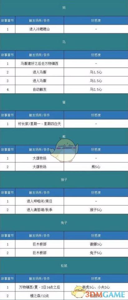 哆啦a梦大雄的牧场物语五个小精灵触发方式图标