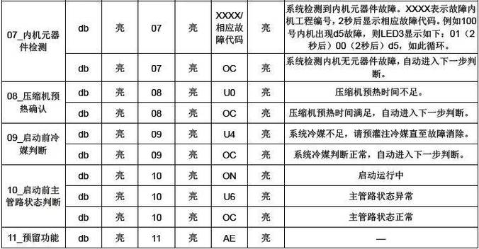 格力多联机调试步骤代码缩略图