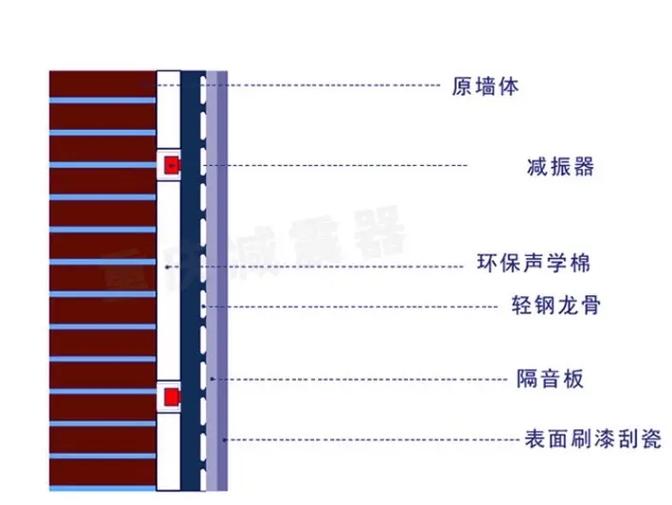 最便宜的隔音方法