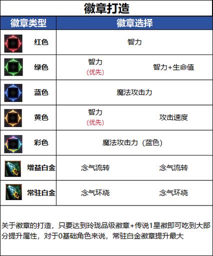 2023dnf男气功徽章选择缩略图