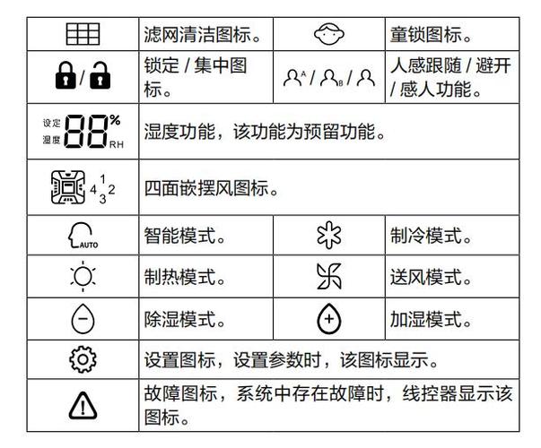海尔中央空调开关功能图解说明图标