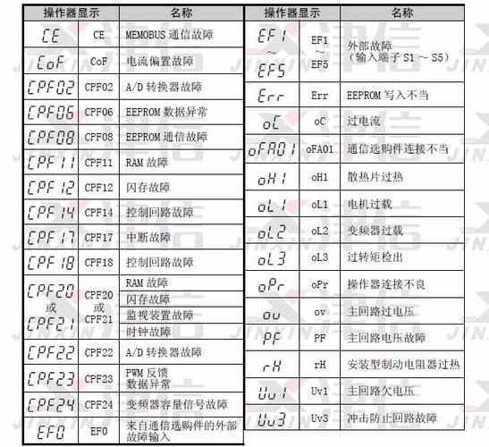 YASKAWA安川伺服电机故障代码及解决方法缩略图