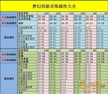 梦幻西游三维版灵饰属性