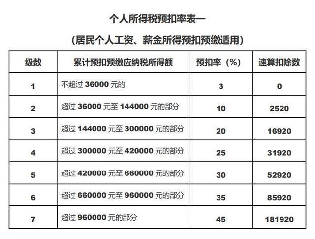 农民工工资税率表个人所得税