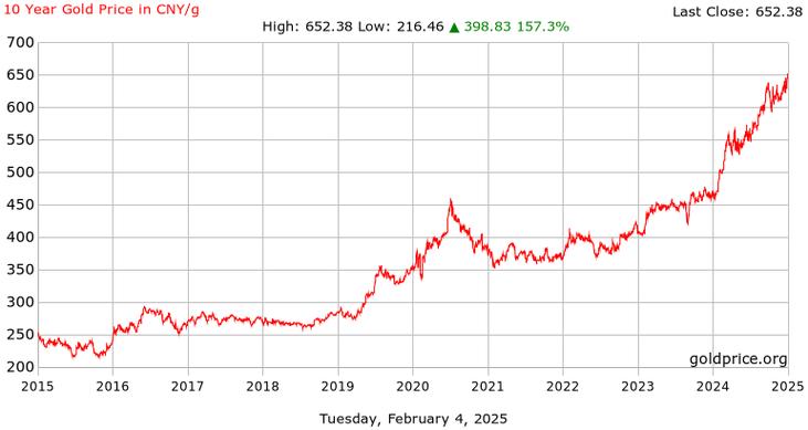 未来10天黄金价格走势缩略图