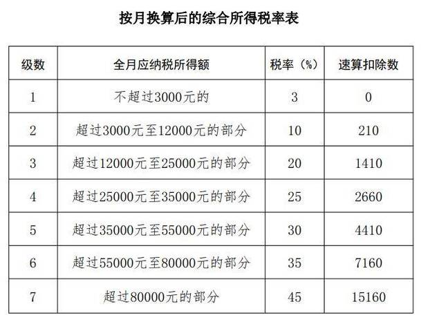 个人所得税的税率表
