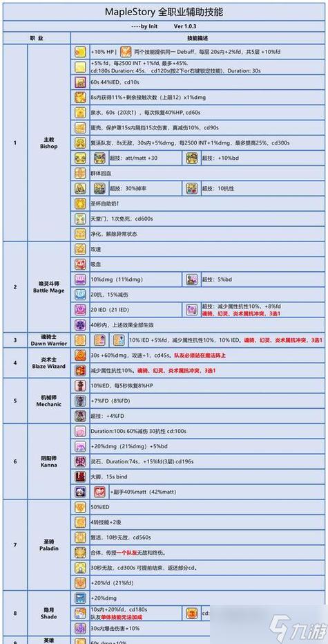 冒险岛079全技能一览表