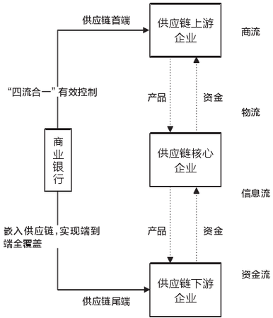 区块链在商业银行模式与创新