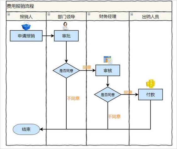 钉钉费用报销流程图