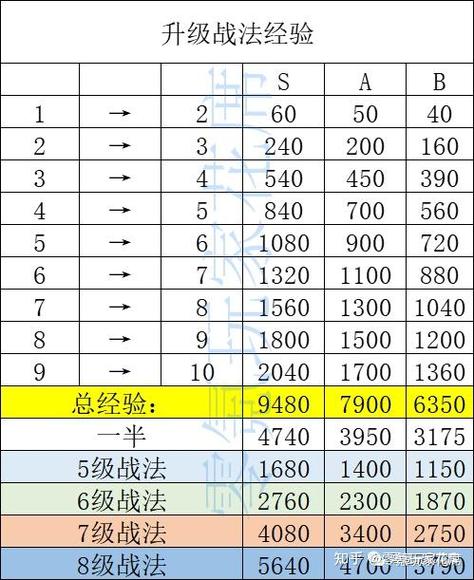 三国志战略版武将升级所需经验缩略图