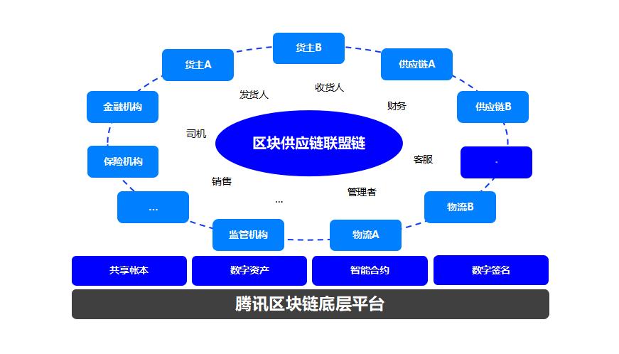 区块链的商业模式