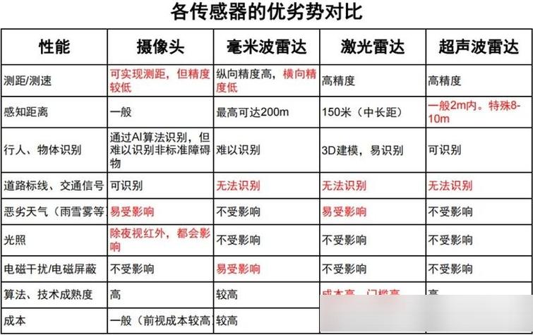 毫米波雷达和激光雷达优缺点