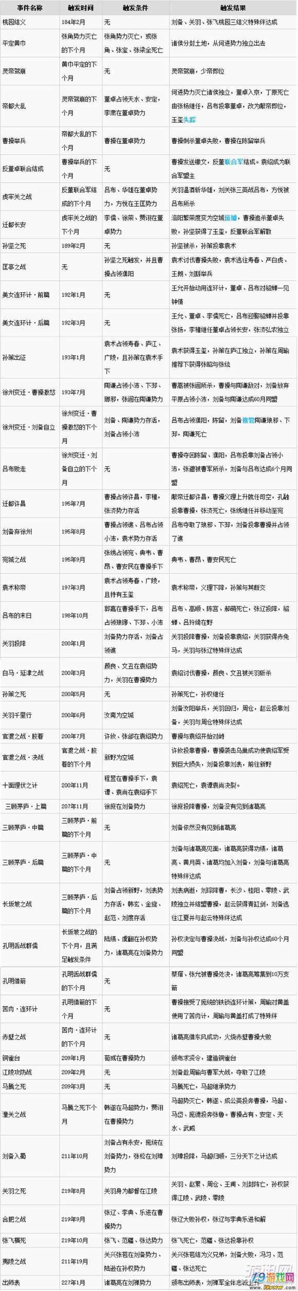 三国志13全剧情触发条件汇总缩略图