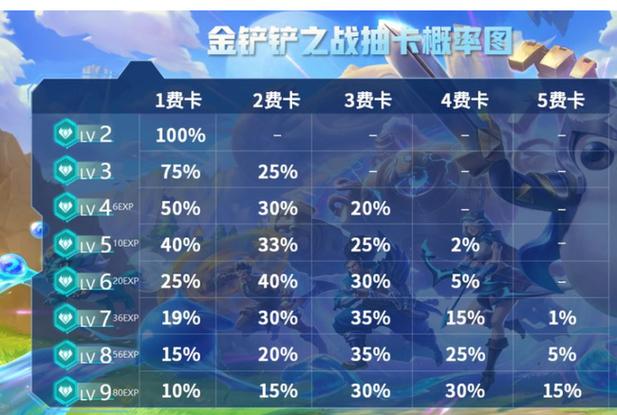 s16金铲铲各级抽卡概率图标