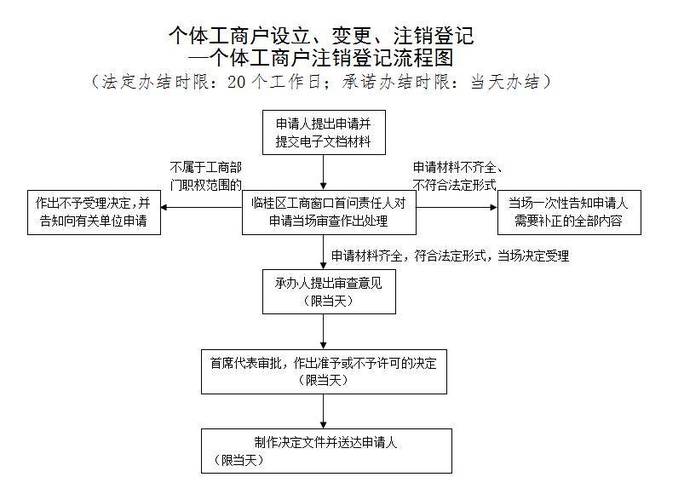 个体营业执照注销原因写什么缩略图