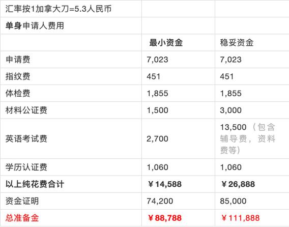 移民加拿大要多少钱缩略图