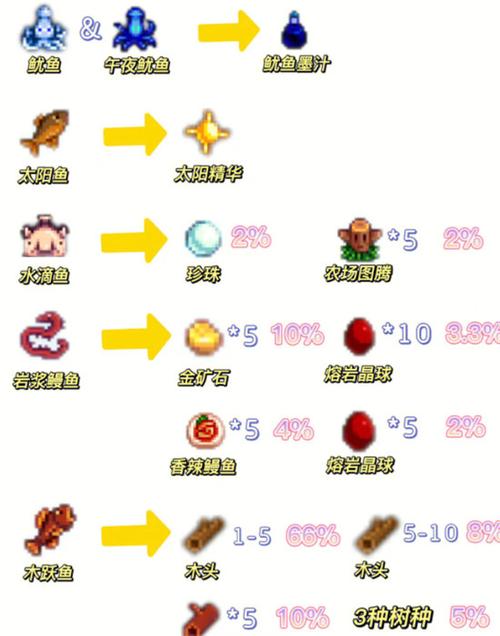 星露谷鱼塘升级一览表