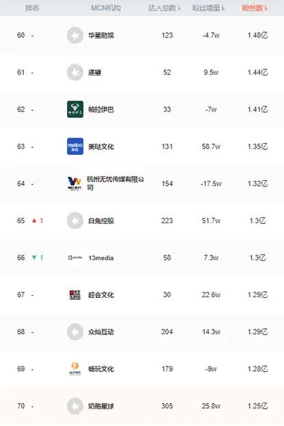 抖音mcn机构排名前十的传媒公司