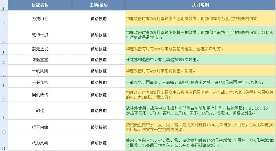 大话西游2召唤兽技能介绍