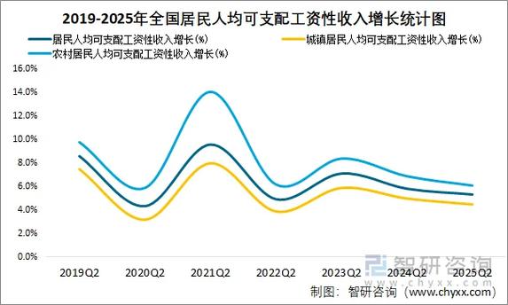 2025年全国城填居民人均可支配收入缩略图