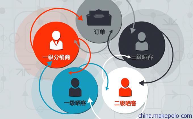 微分销平台到底哪个比较好缩略图