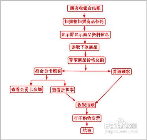 收银员收款六个步骤图标