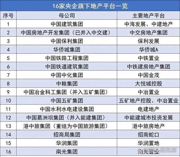 中国十大央企房地产图标