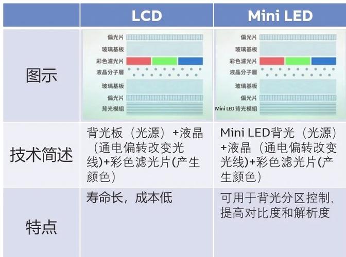 lcd和led投影的区别
