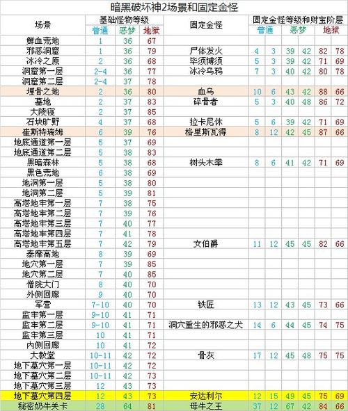 暗黑2重制版恐惧区域等级在哪看缩略图